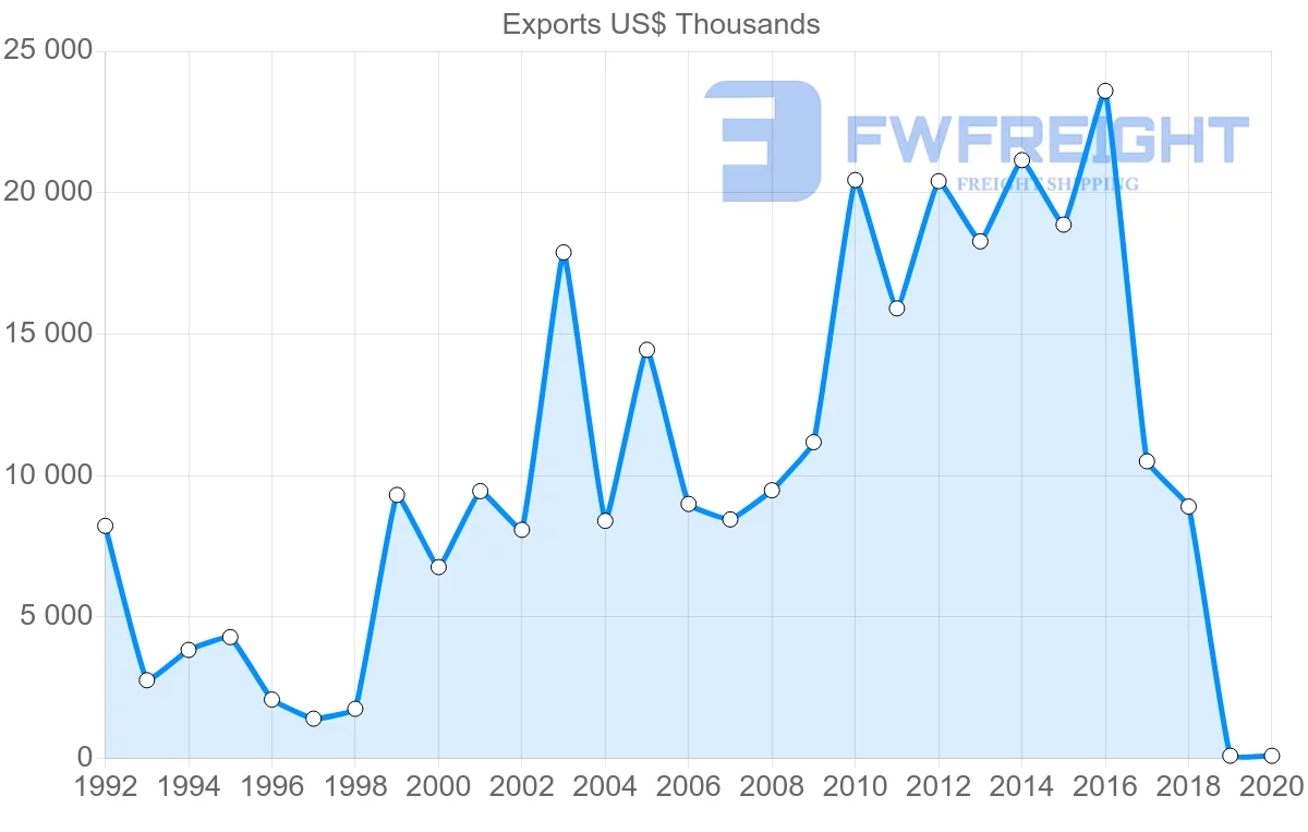 Shipping company from El Salvador to Colombia