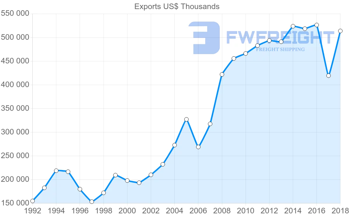 Shipping company from El Salvador to Costa Rica
