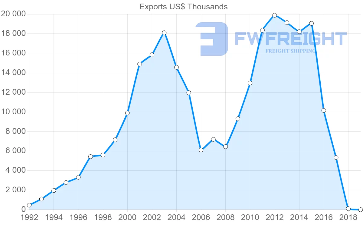 Shipping company from El Salvador to Cuba