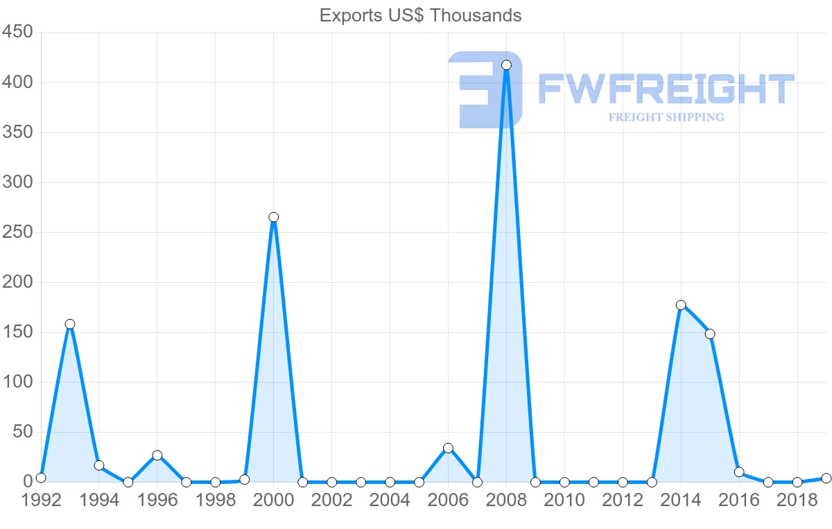 Shipping company from El Salvador to Cyprus