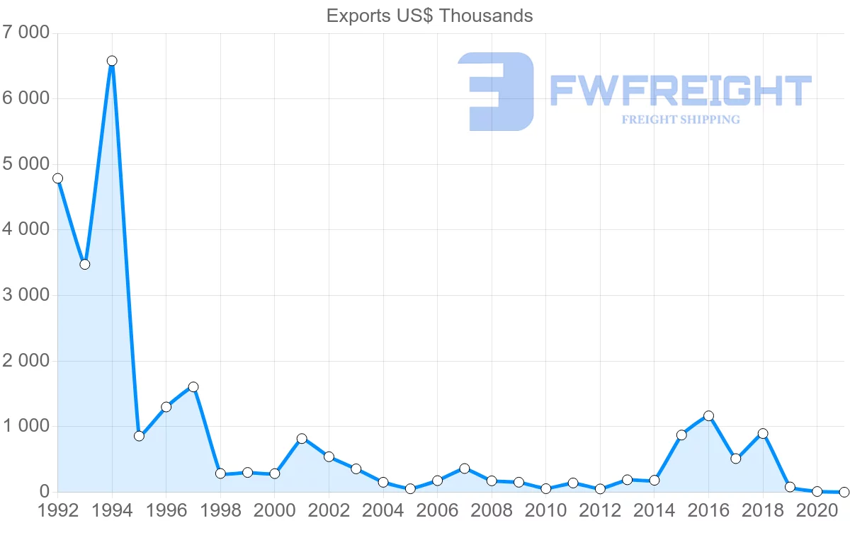 Shipping company from El Salvador to Denmark