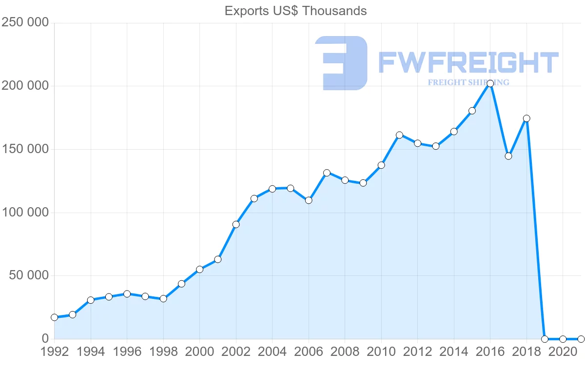 Shipping company from El Salvador to Dominican Republic