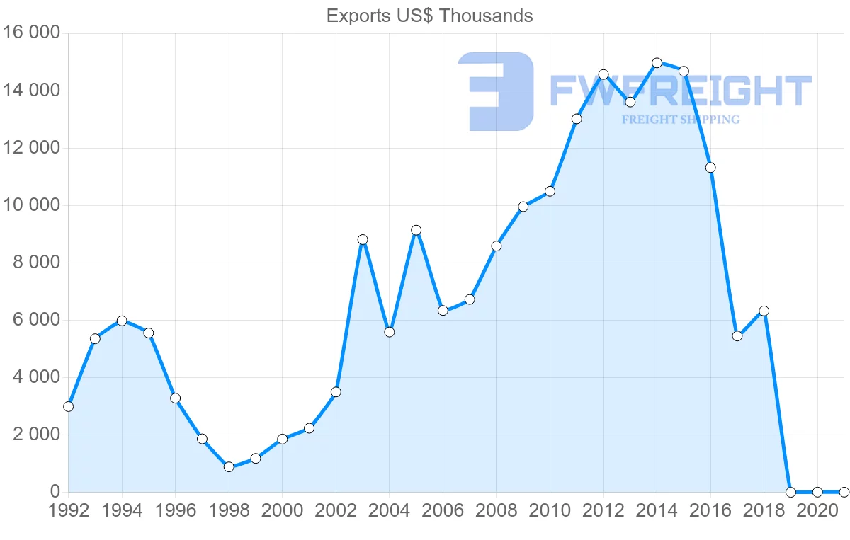 Shipping company from El Salvador to Ecuador