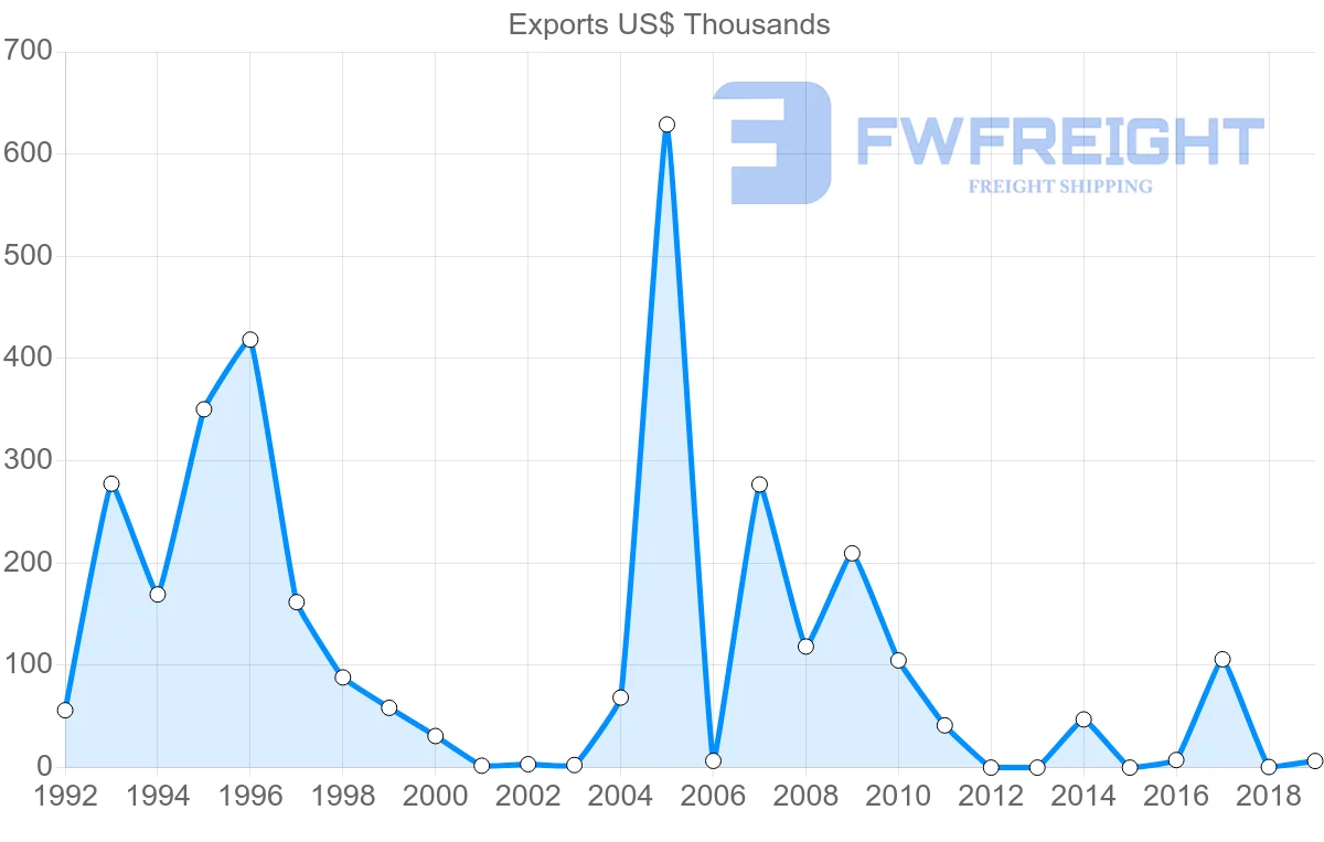 Shipping company from El Salvador to Egypt
