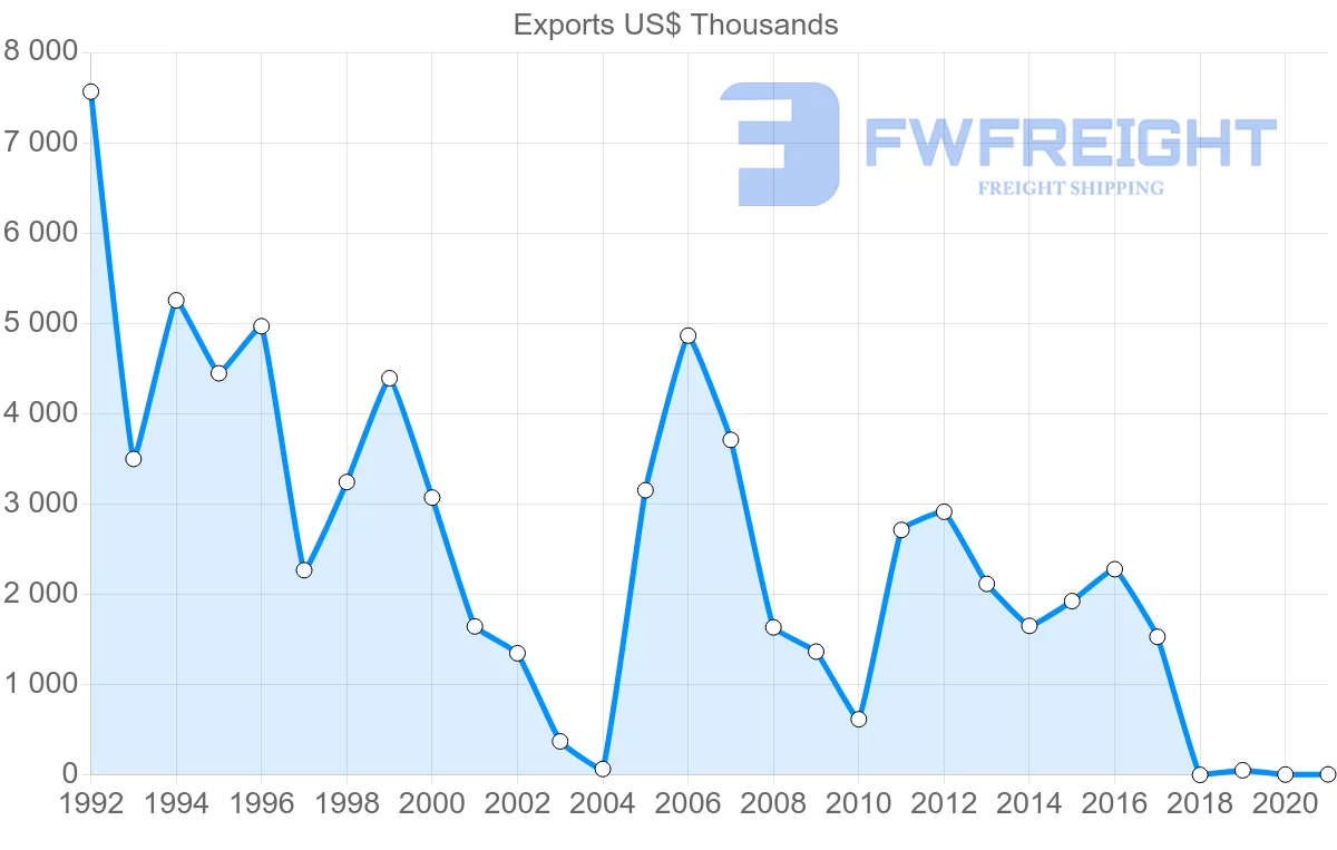 Shipping company from El Salvador to Finland