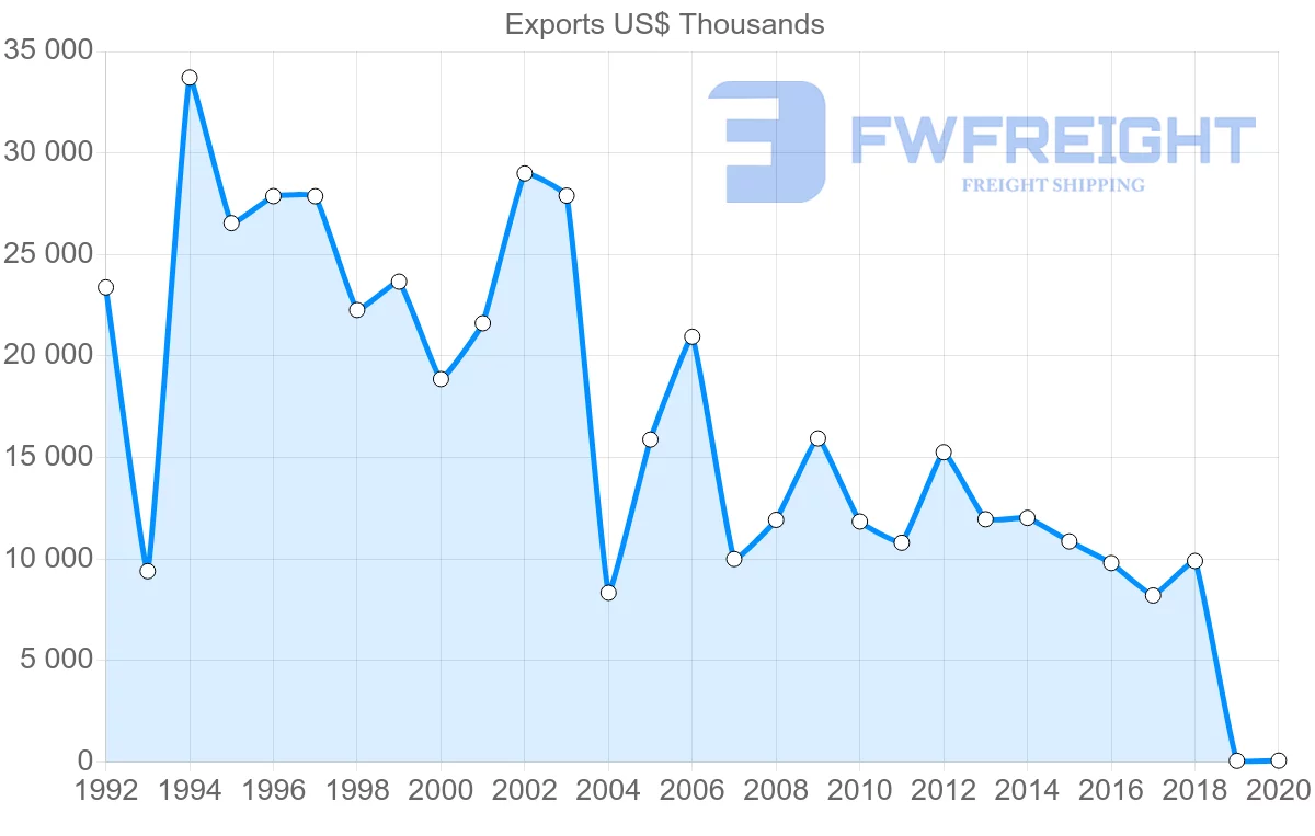Shipping company from El Salvador to France