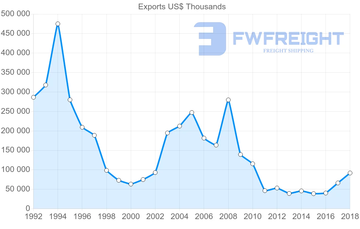 Shipping company from El Salvador to Germany