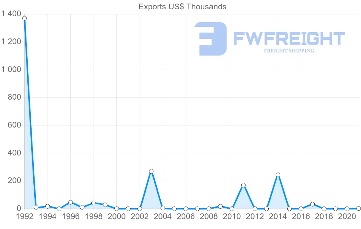 Shipping company from El Salvador to Ghana
