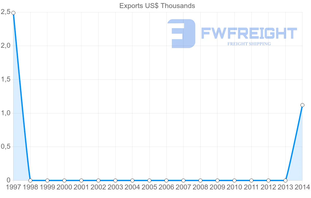 Shipping company from El Salvador to Greenland