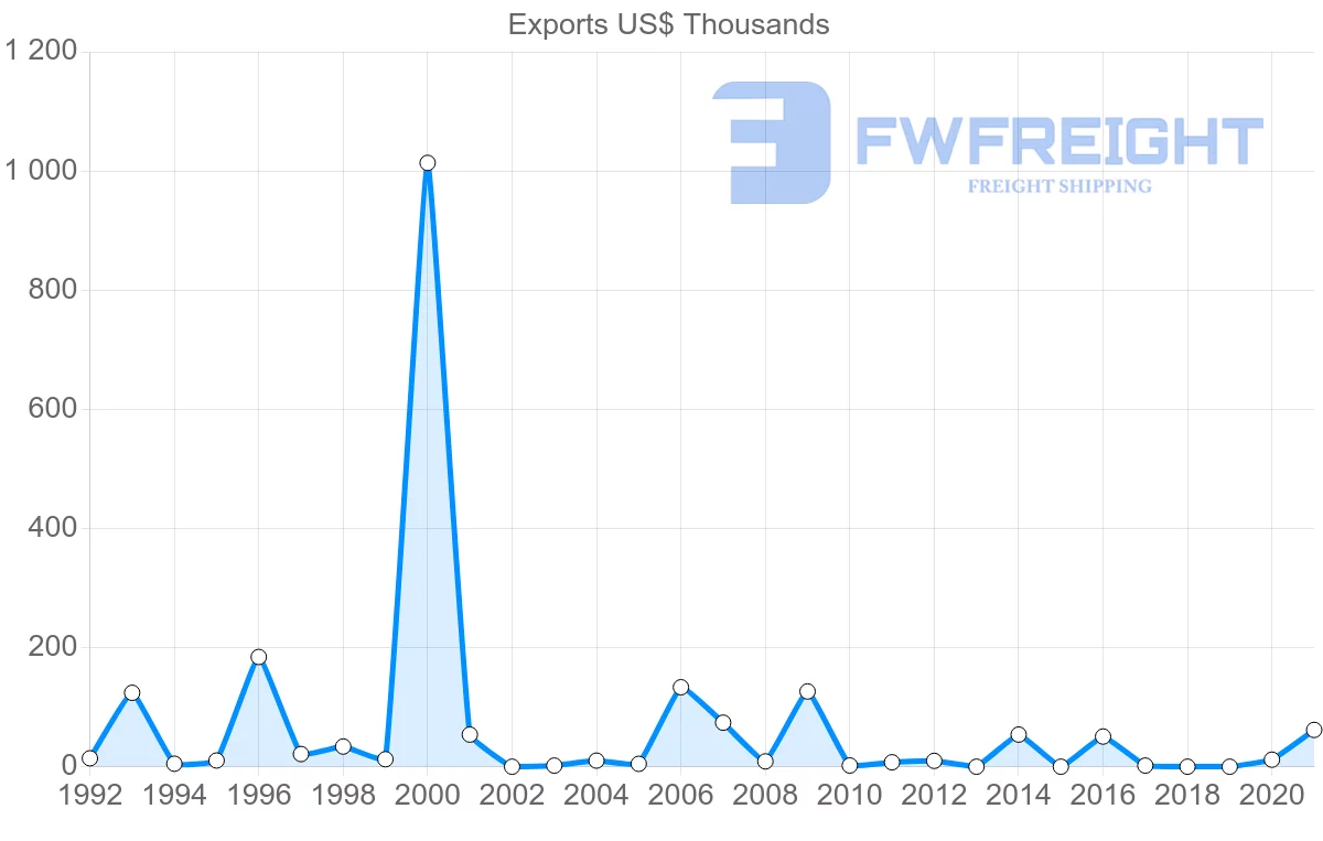Shipping company from El Salvador to Grenada