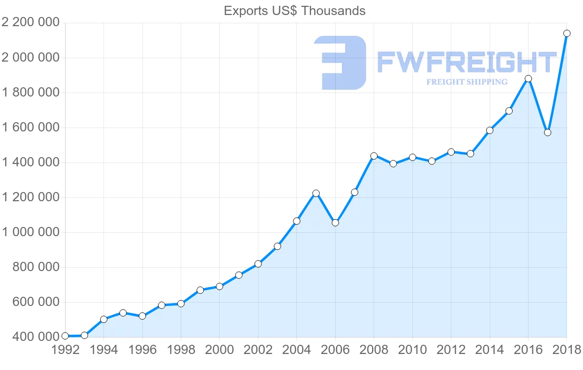 Shipping company from El Salvador to Guatemala