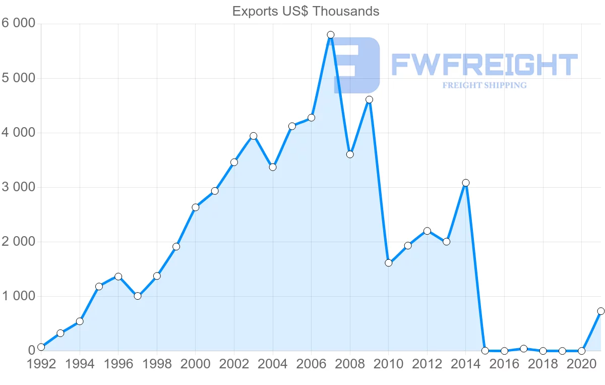 Shipping company from El Salvador to Guyana