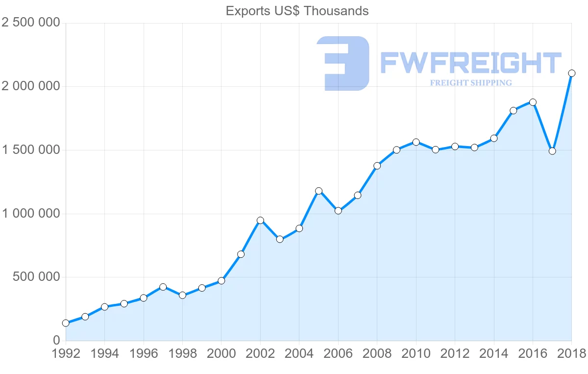 Shipping company from El Salvador to Honduras