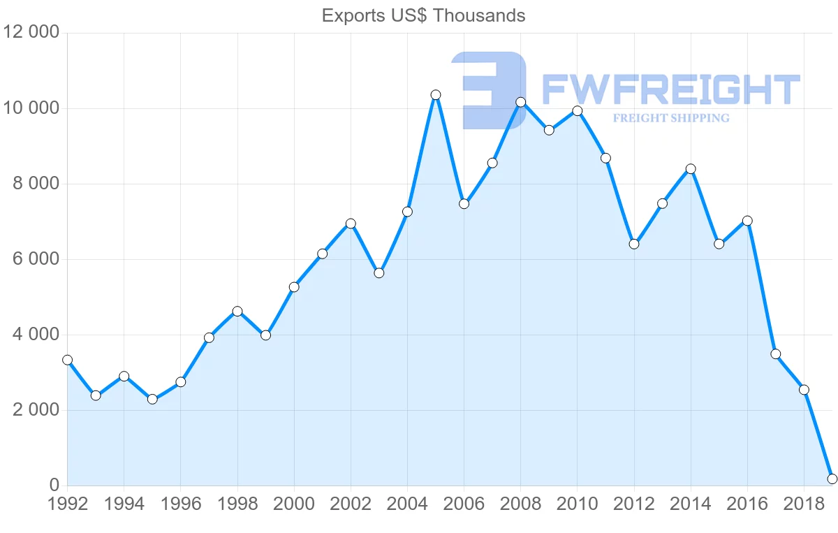 Shipping company from El Salvador to Hong Kong
