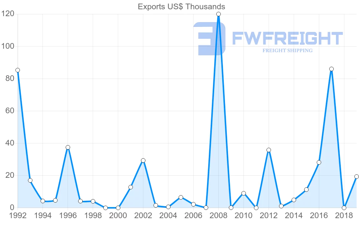 Shipping company from El Salvador to Hungary
