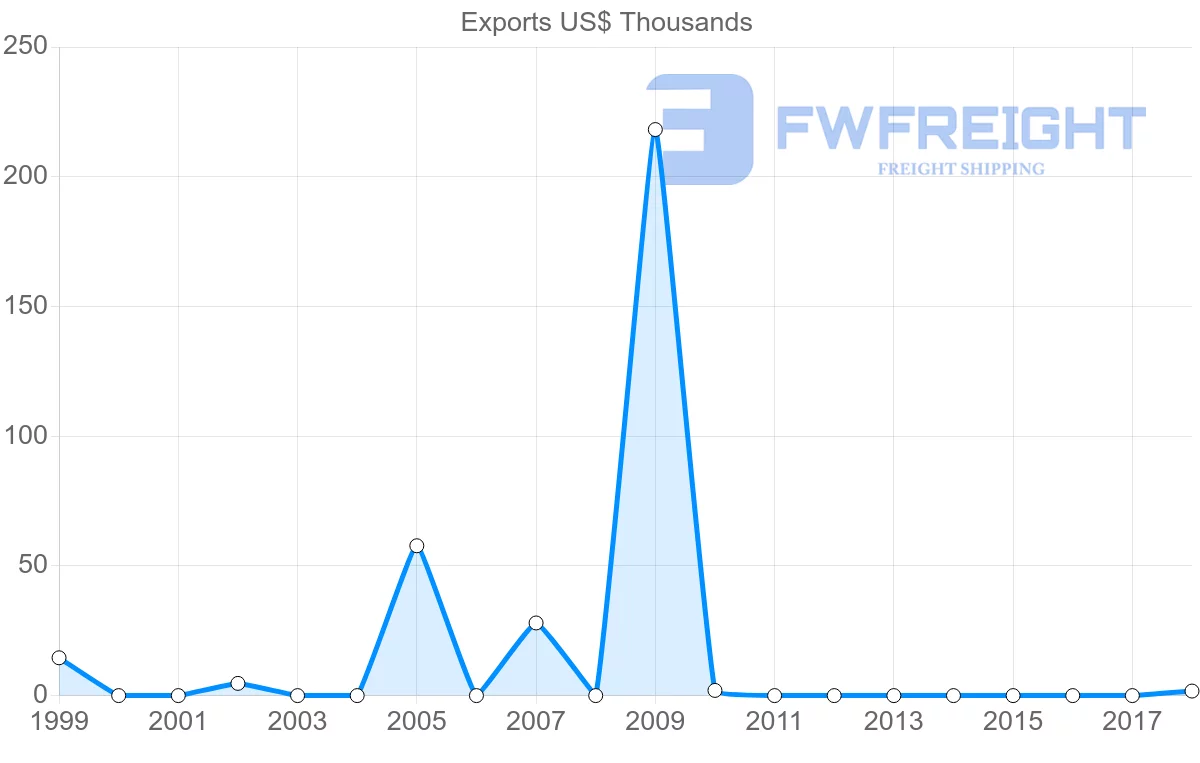 Shipping company from El Salvador to Iceland