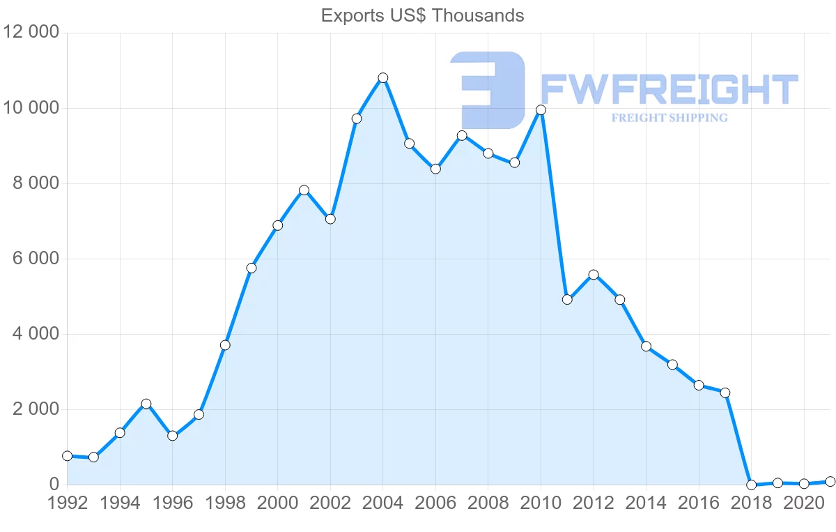 Shipping company from El Salvador to India