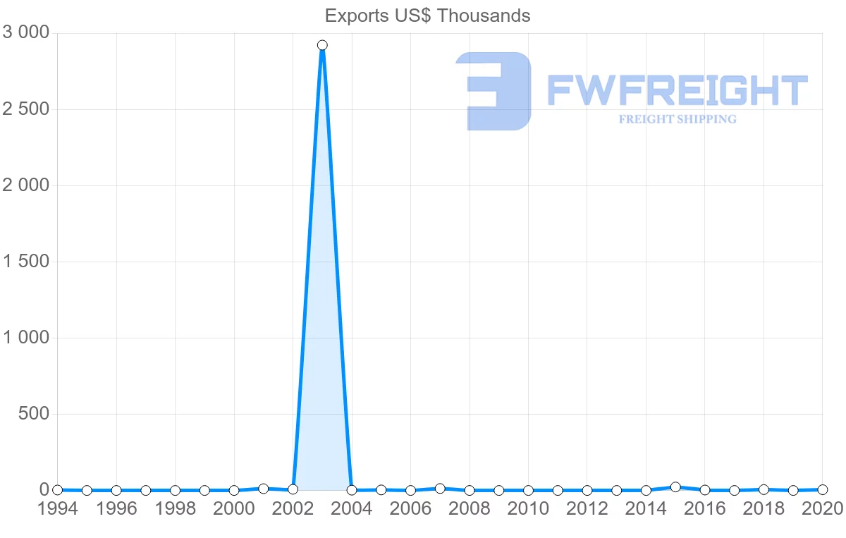 Shipping company from El Salvador to Iran