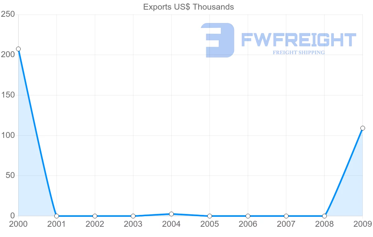 Shipping company from El Salvador to Iraq