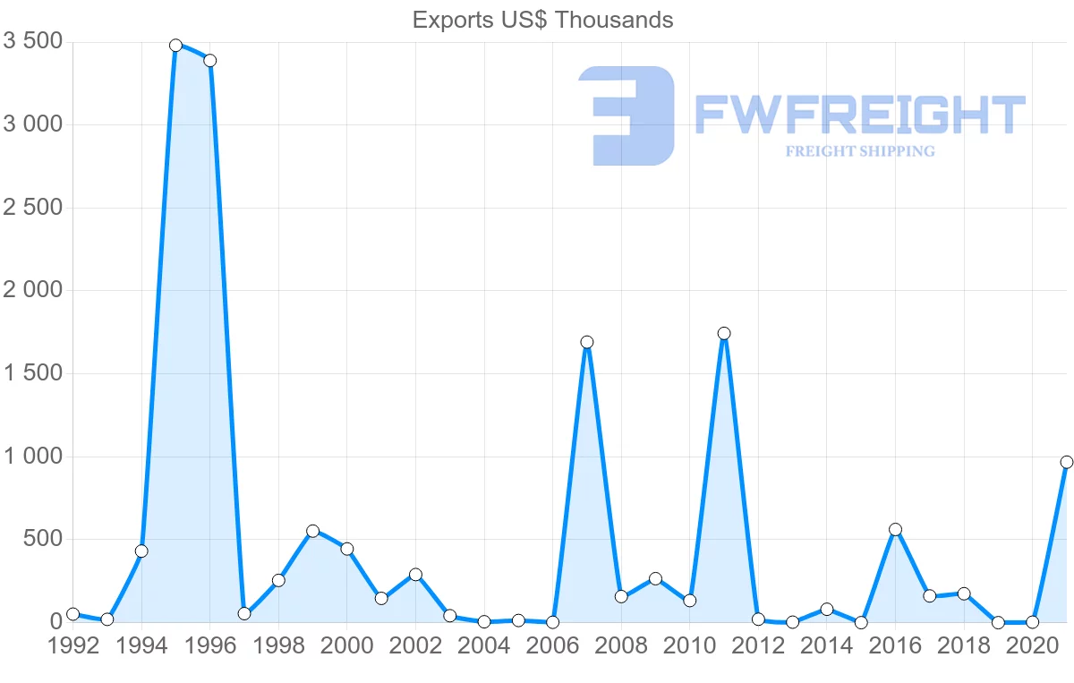 Shipping company from El Salvador to Ireland