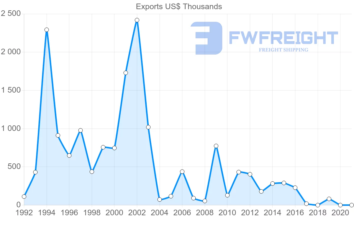 Shipping company from El Salvador to Israel