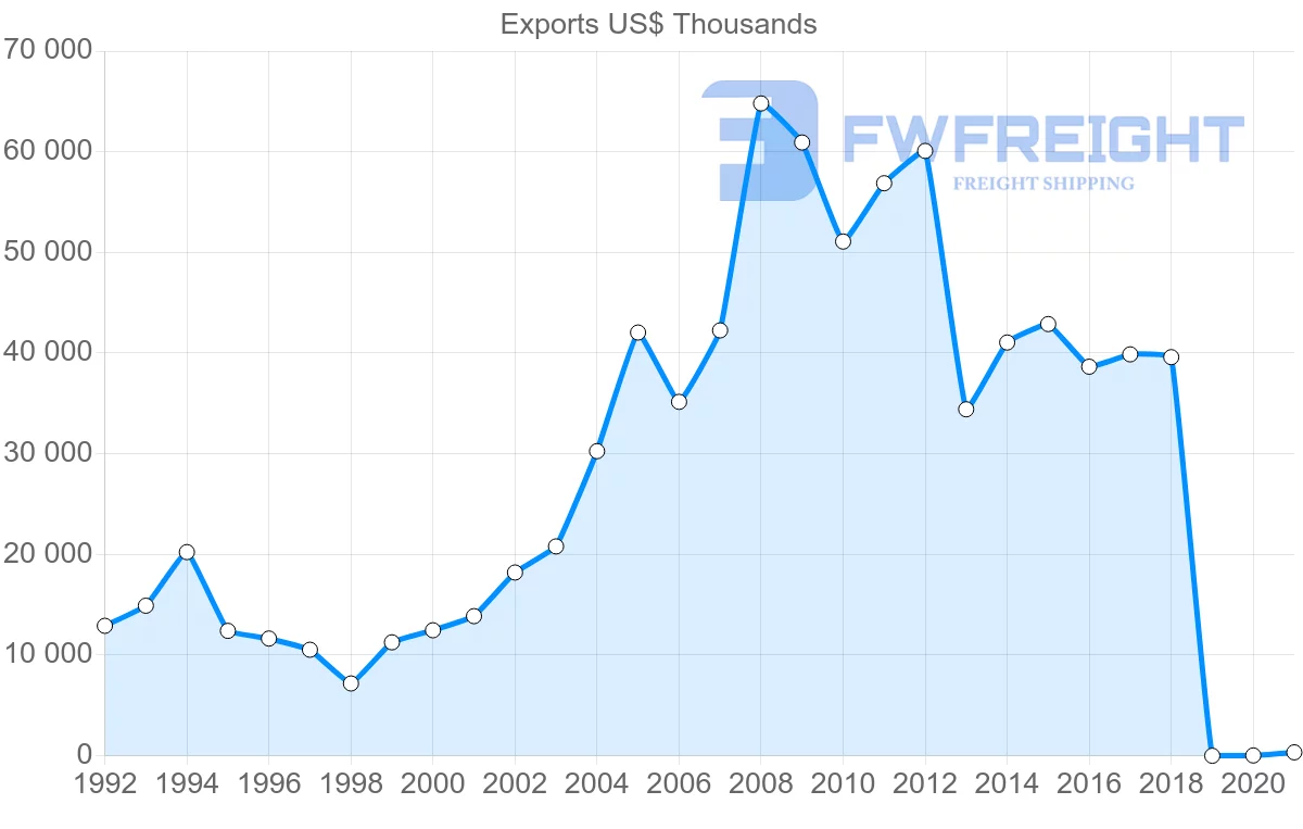 Shipping company from El Salvador to Italy