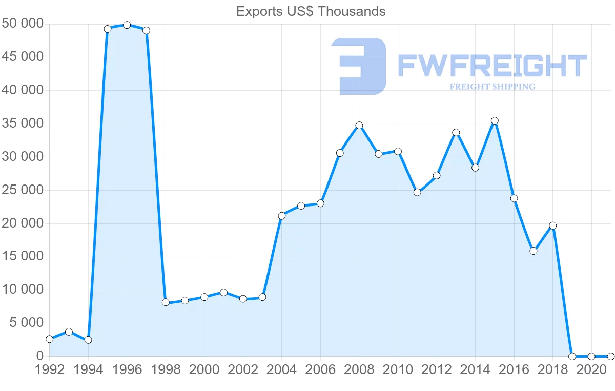 Shipping company from El Salvador to Jamaica
