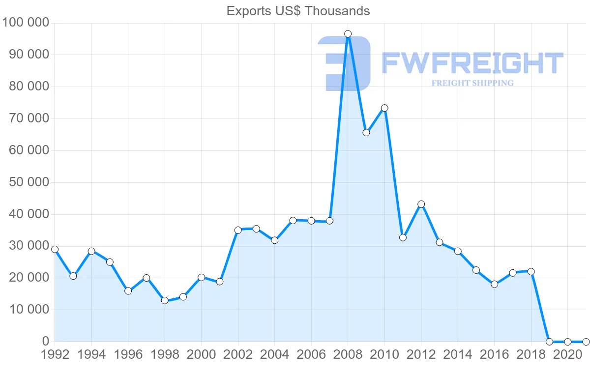 Shipping company from El Salvador to Japan