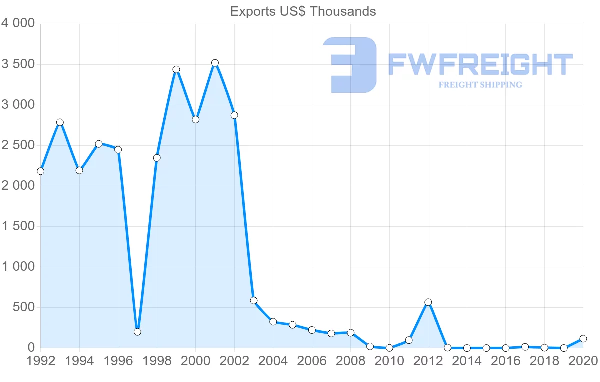 Shipping company from El Salvador to Jordan