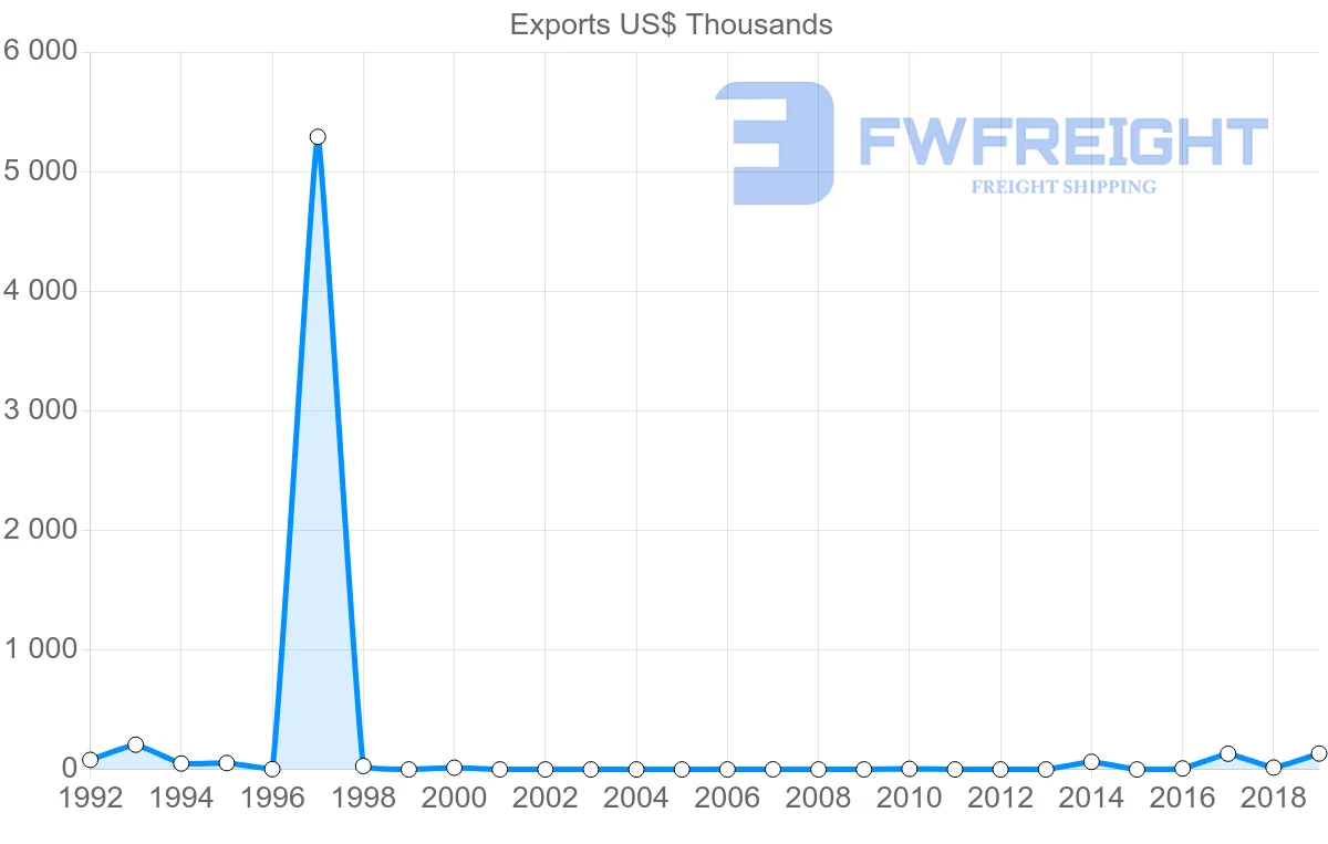 Shipping company from El Salvador to Kenya