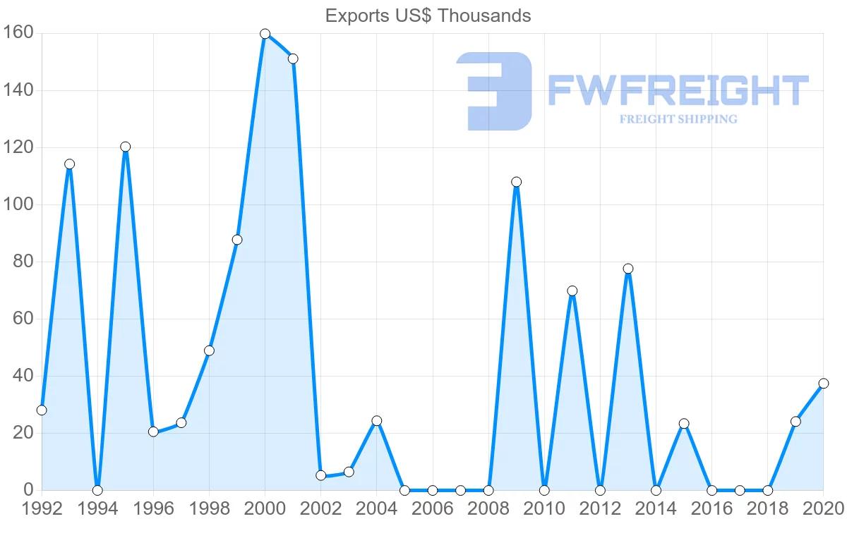 Shipping company from El Salvador to Kuwait