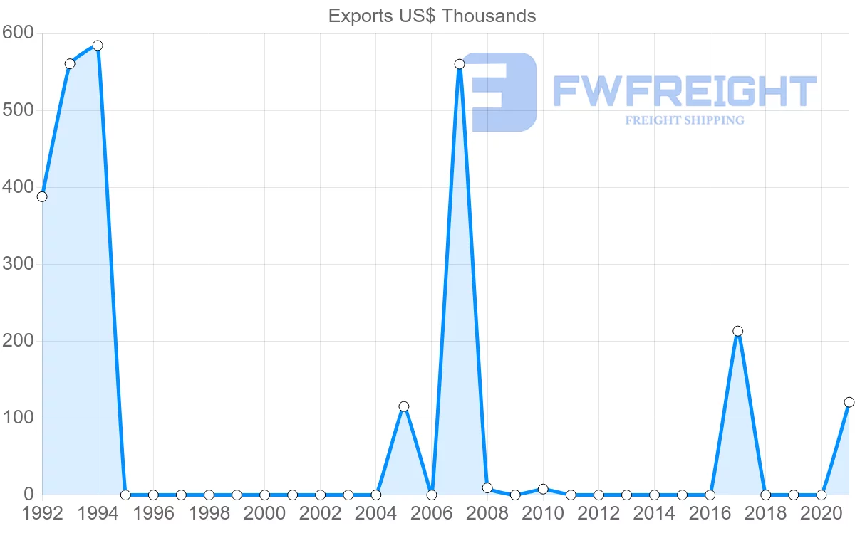 Shipping company from El Salvador to Latvia