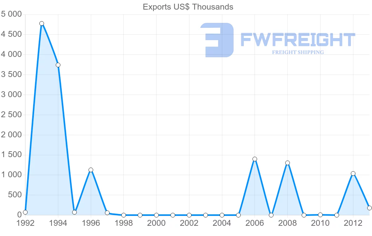 Shipping company from El Salvador to Libya