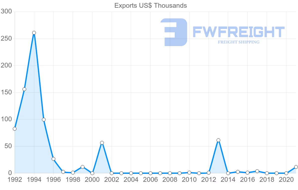Shipping company from El Salvador to Lithuania