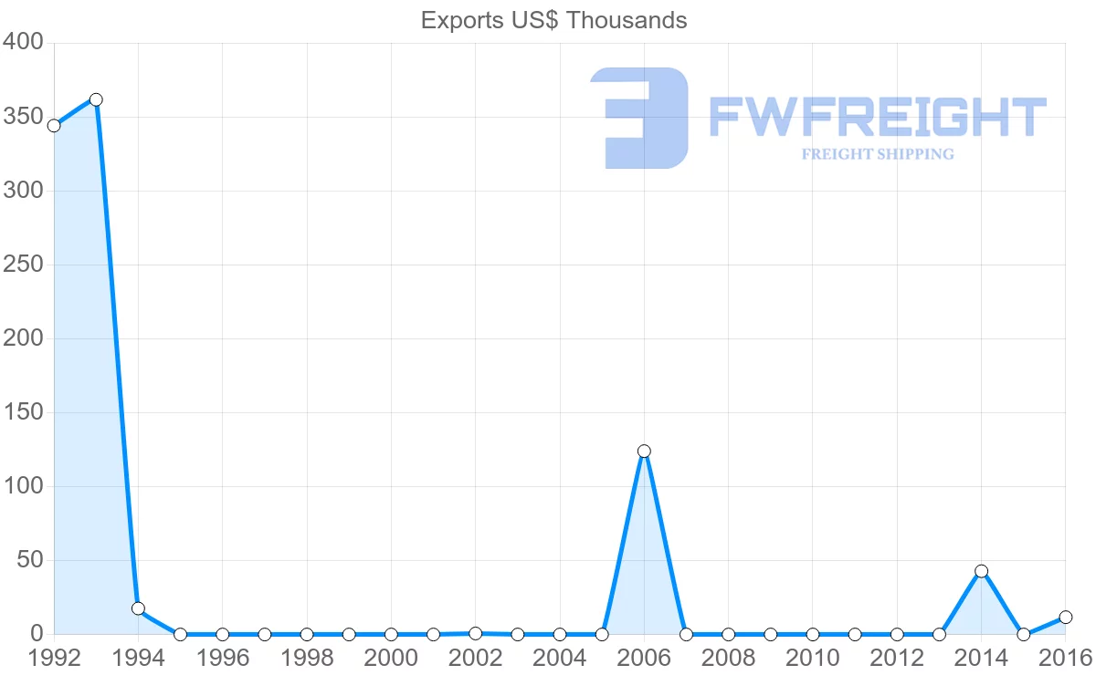 Shipping company from El Salvador to Macao