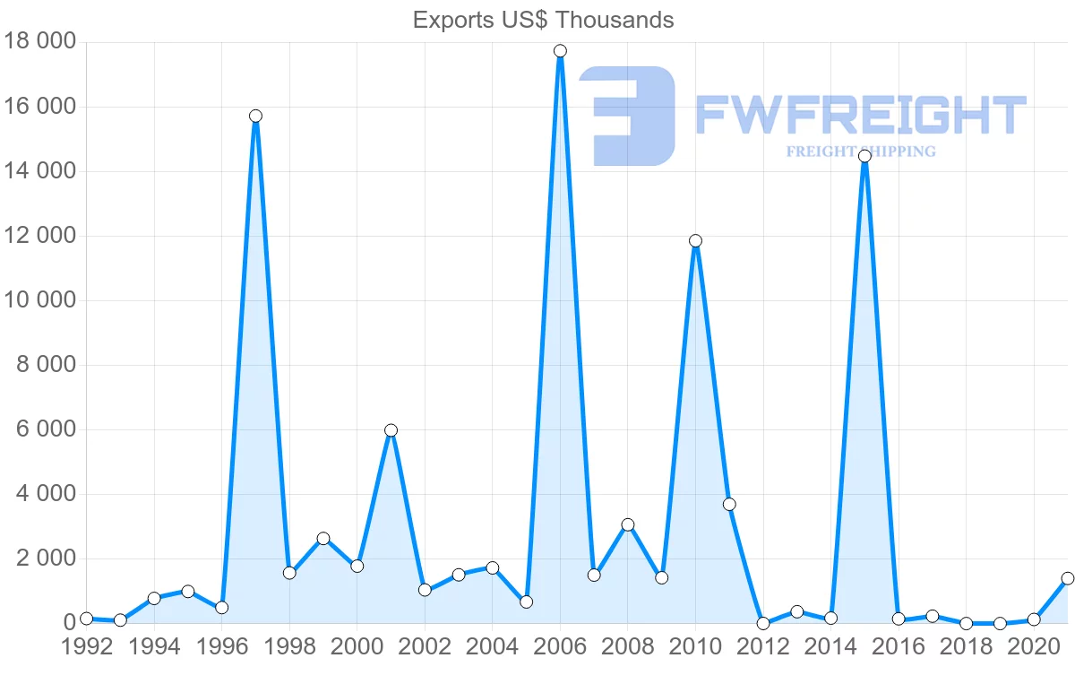 Shipping company from El Salvador to Malaysia
