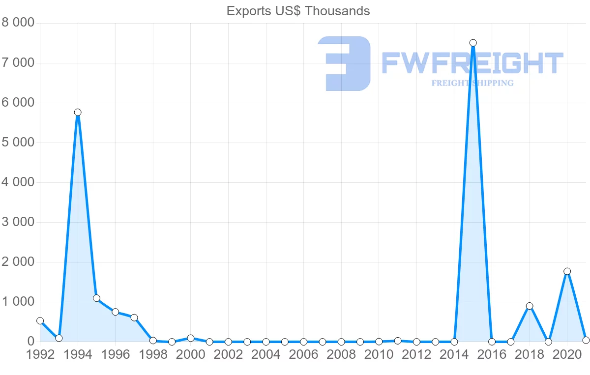 Shipping company from El Salvador to Mali