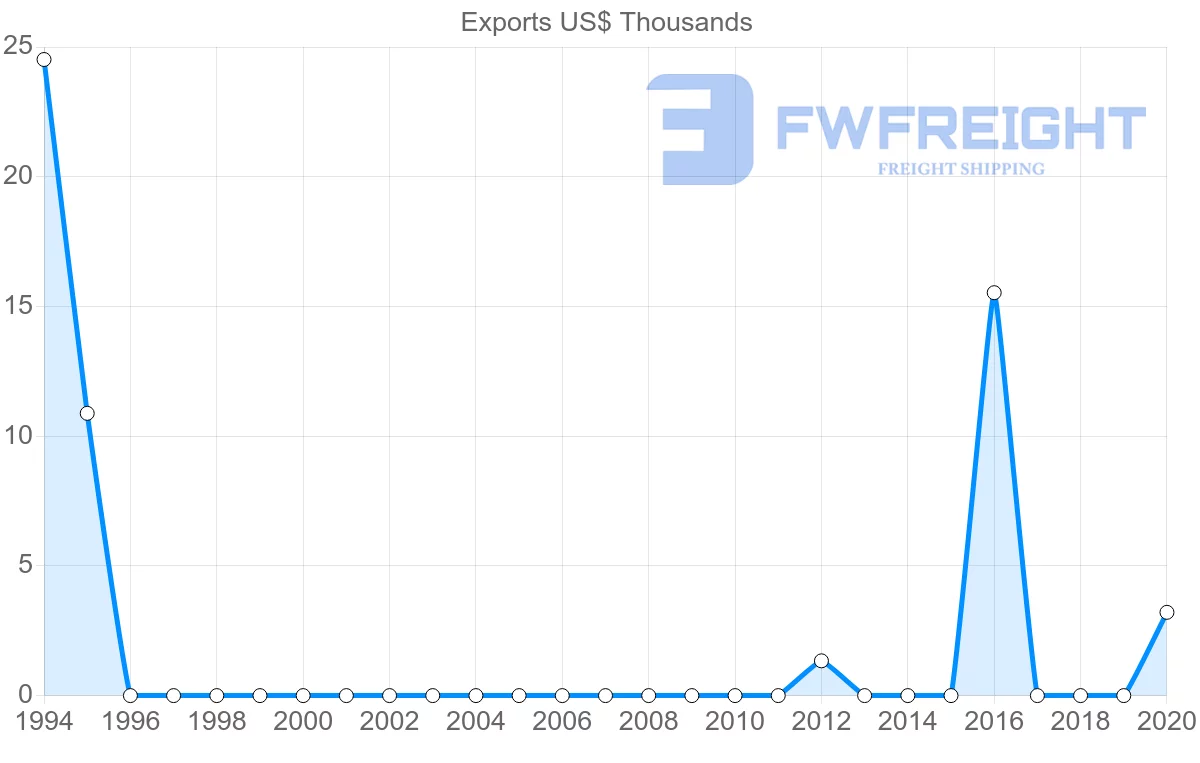 Shipping company from El Salvador to Malta