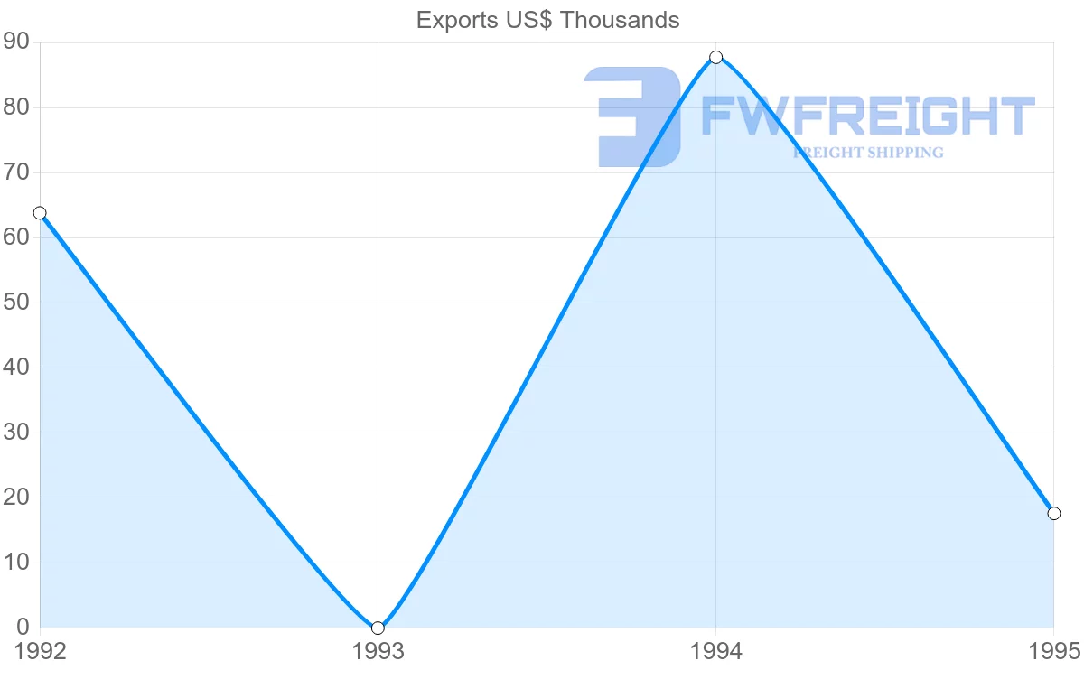 Shipping company from El Salvador to Martinique