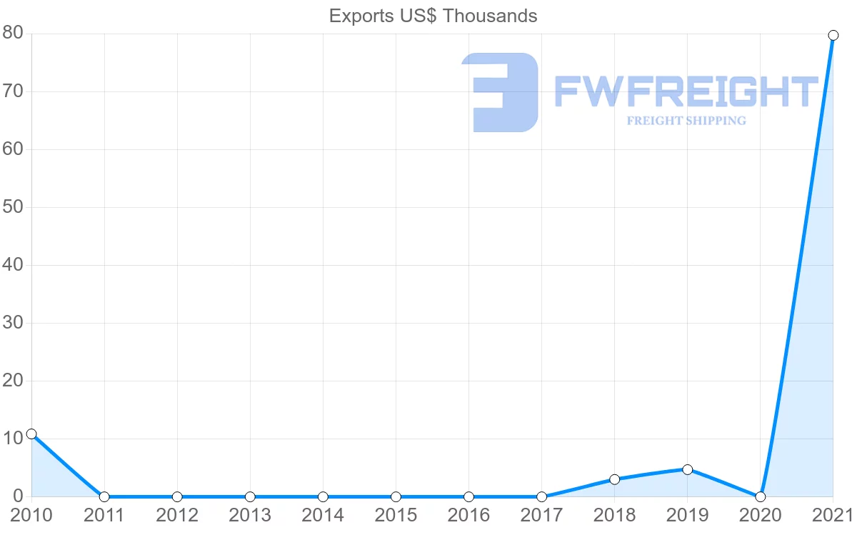 Shipping company from El Salvador to Mozambique
