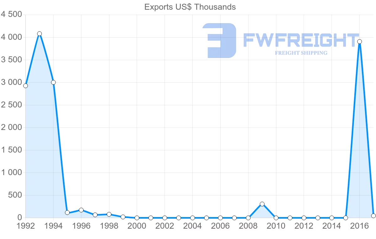Shipping company from El Salvador to Myanmar