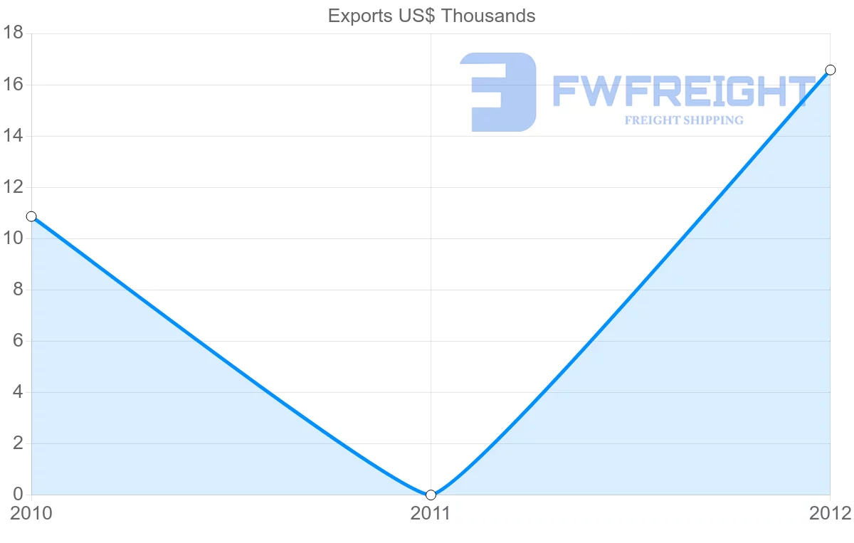 Shipping company from El Salvador to Namibia