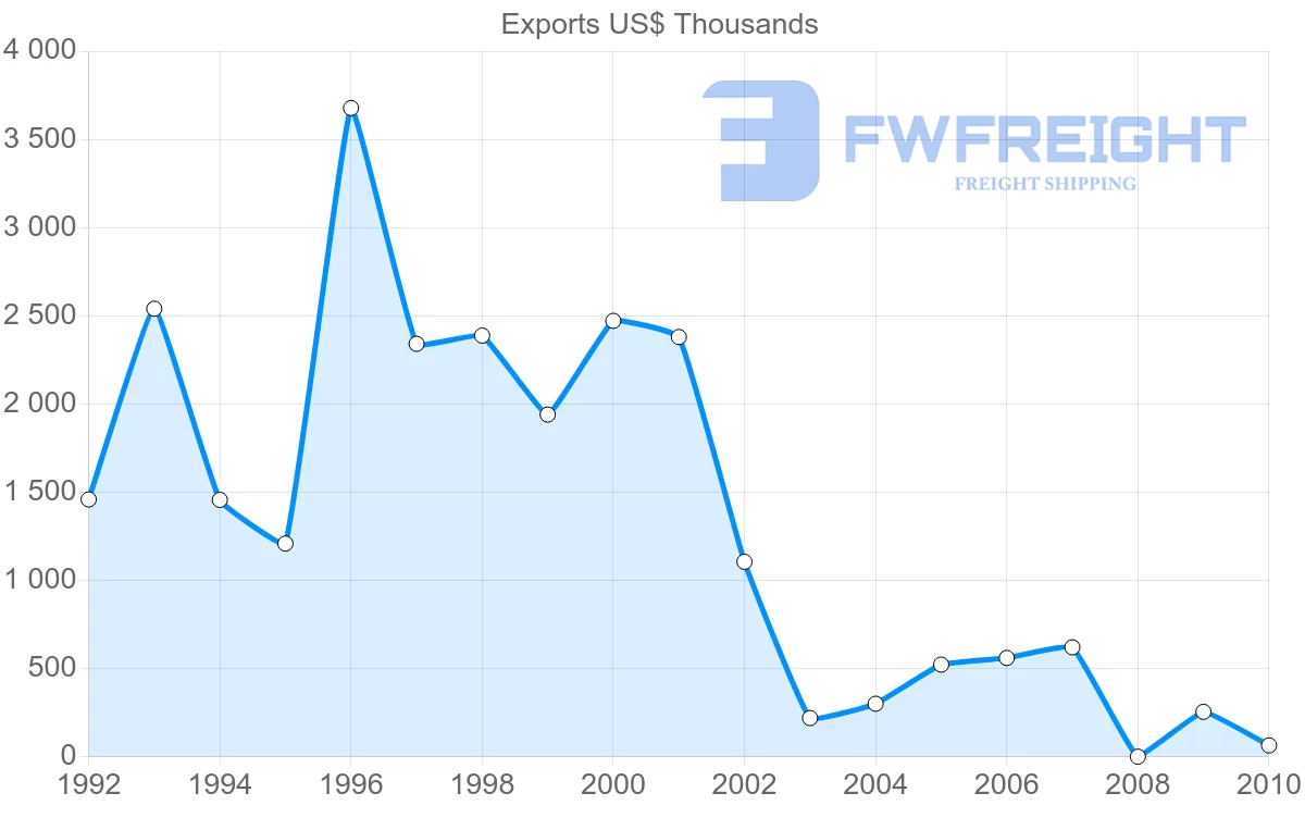 Shipping company from El Salvador to Netherlands Antilles