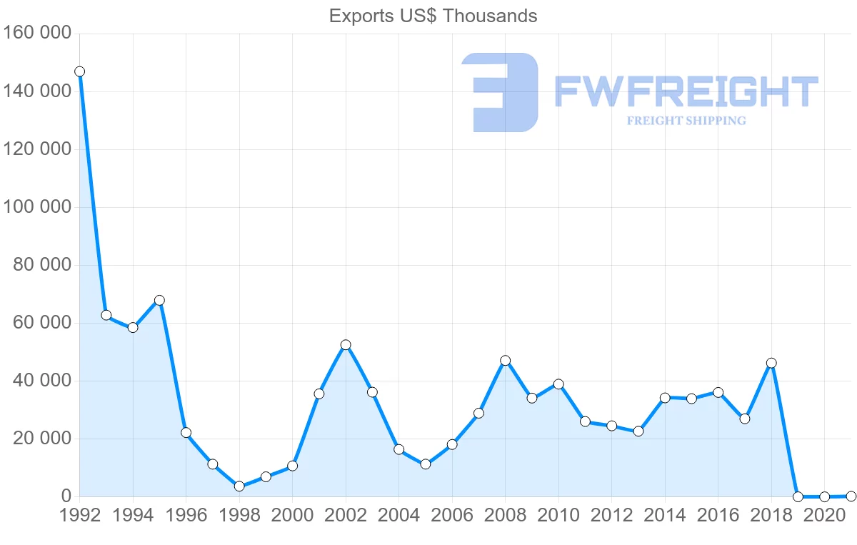 Shipping company from El Salvador to Netherlands