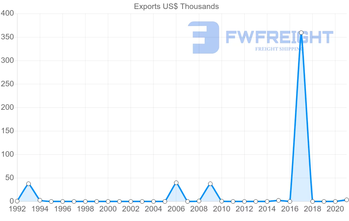 Shipping company from El Salvador to New Caledonia