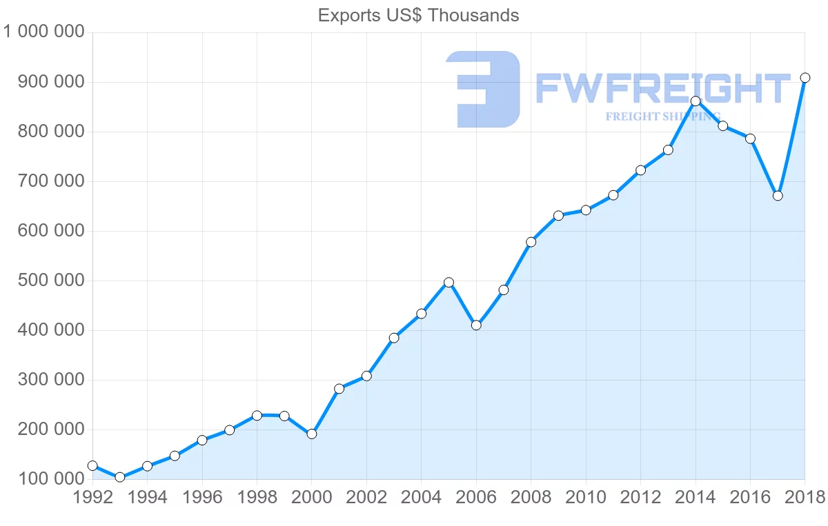Shipping company from El Salvador to Nicaragua