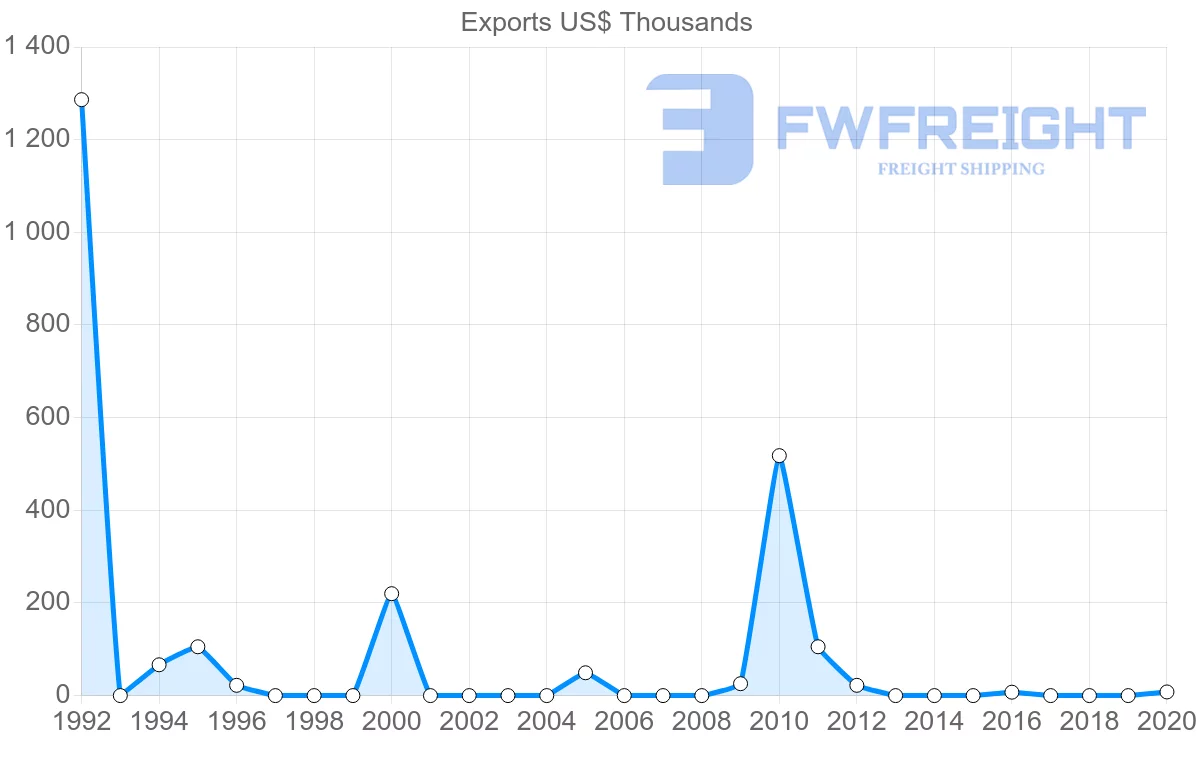 Shipping company from El Salvador to Nigeria