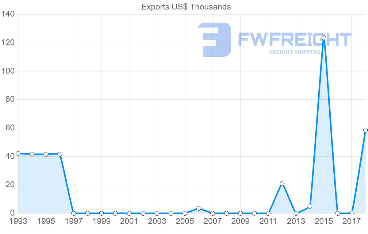 Shipping company from El Salvador to Oman