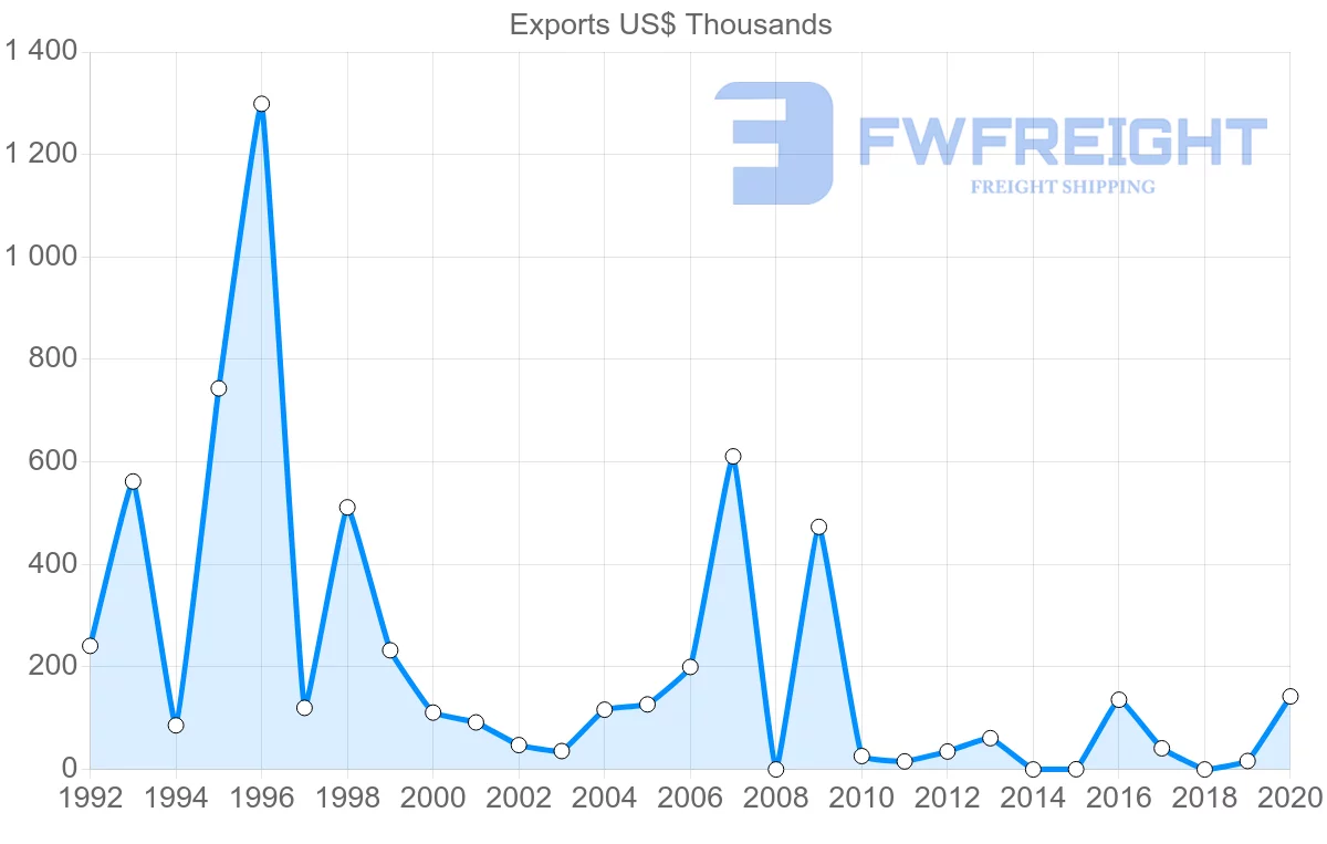 Shipping company from El Salvador to Pakistan