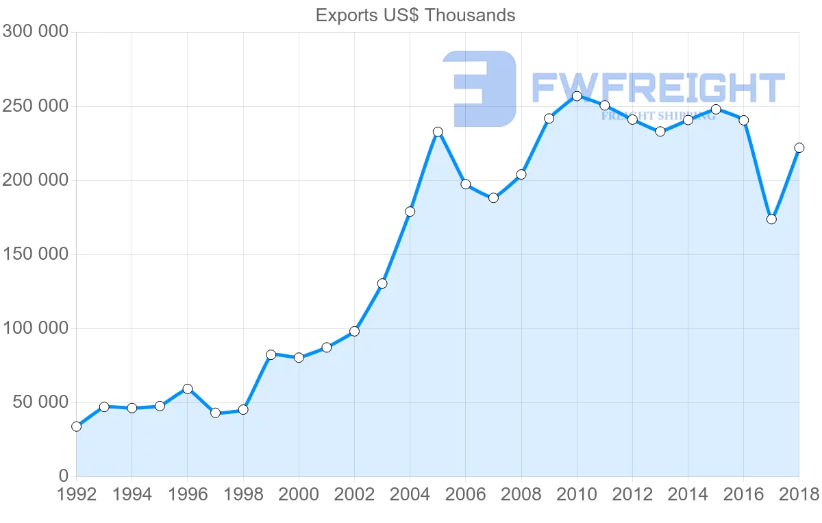 Shipping company from El Salvador to Panama